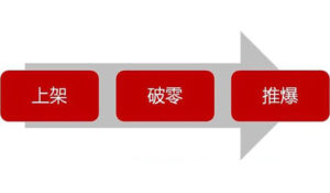 阿里巴巴国际站新品上架推广规则方式