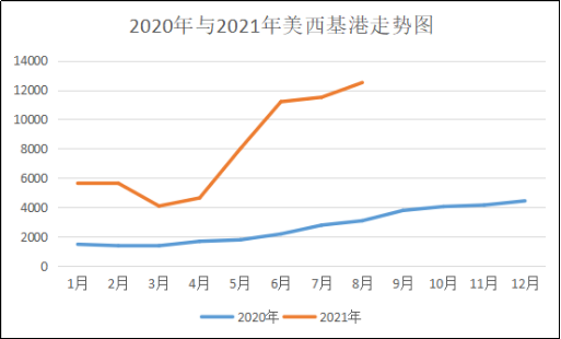 2020与2021年美西基港走势图