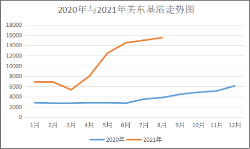 2020与2021年美东基港走势图