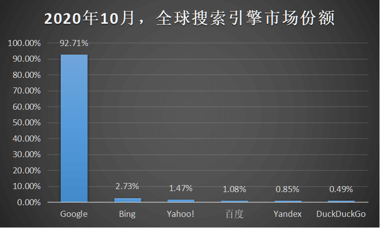 搜索引擎发展史