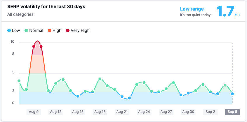 SEMRush的监控数据