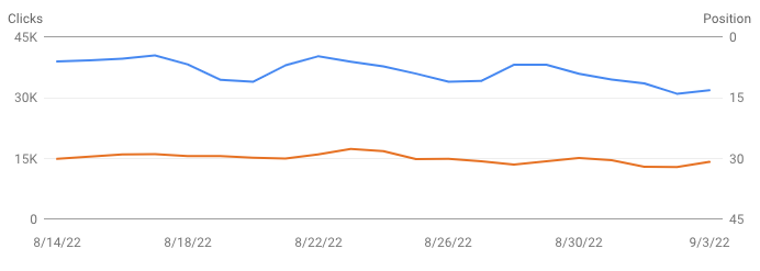 SEMRush的监控数据