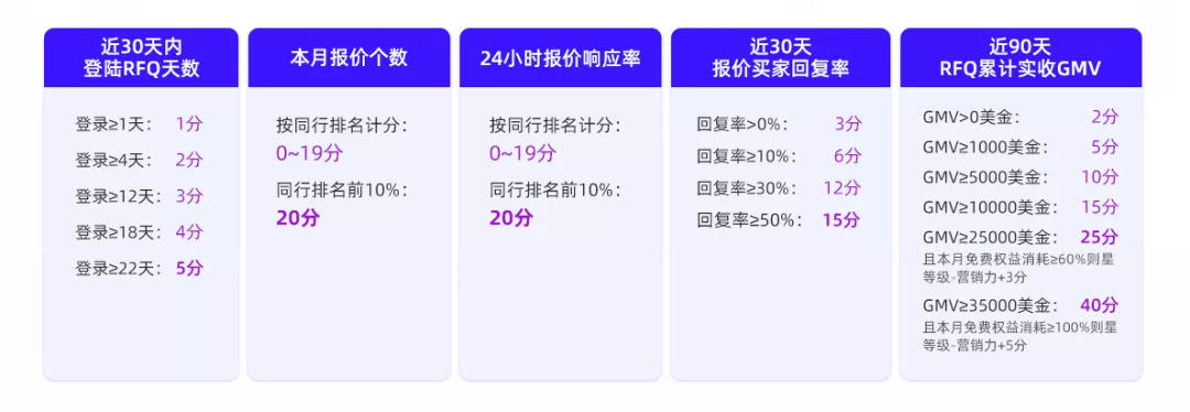阿里巴巴国际站RFQ服务分