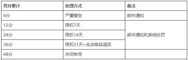 阿里巴巴国际站侵权扣分规则