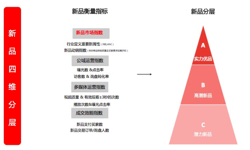 阿里巴巴国际站新品衡量指标及分层