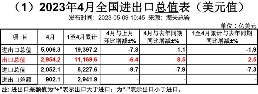 1~4月全国出口总值