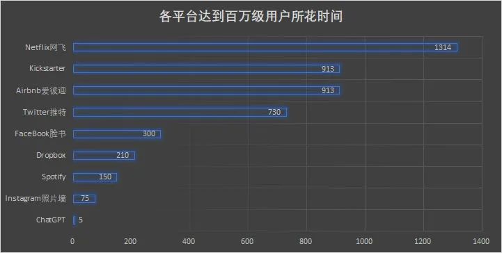 chatgpt用户增长速度 chatgpt用户增长速度