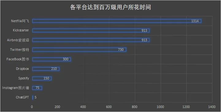 chatgpt用户增长速度