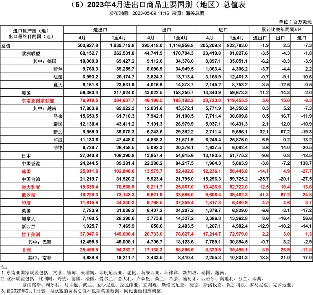 从出口主要国别看增减