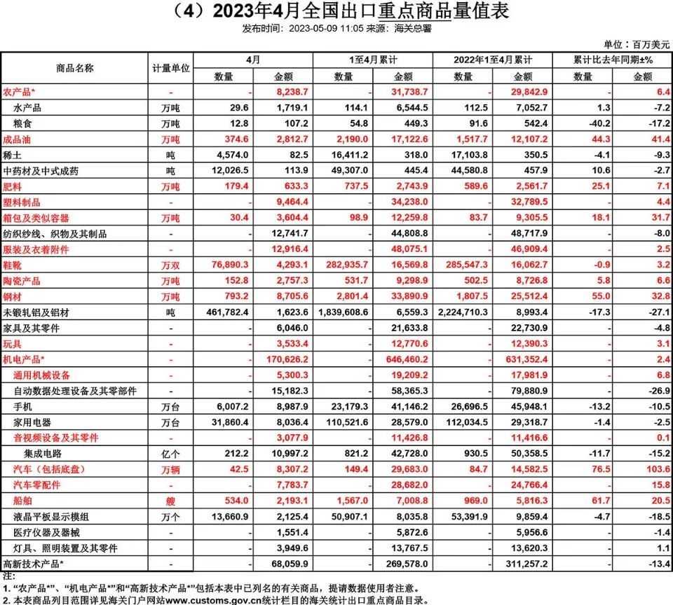 从出口重点商品看增减