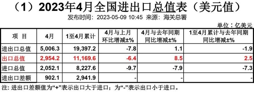 1~4月全国出口总值 1~4月全国出口总值