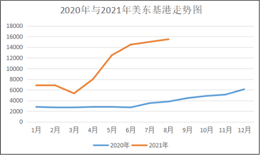 2020与2021年美东基港走势图