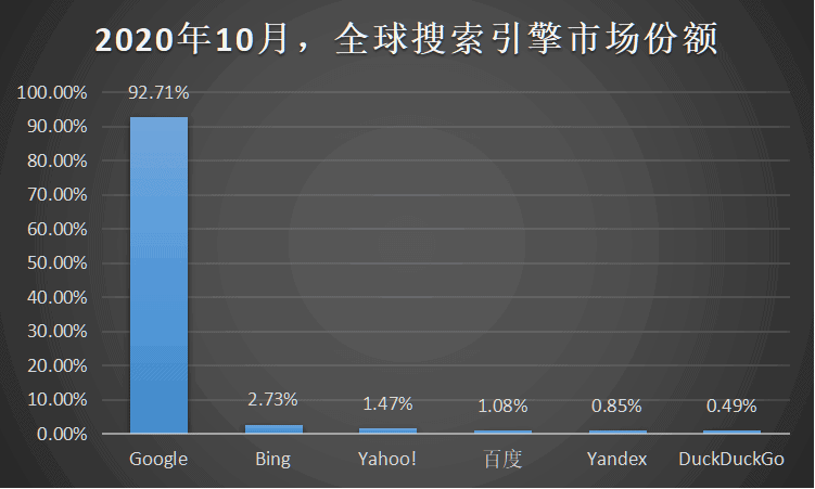 搜索引擎发展史