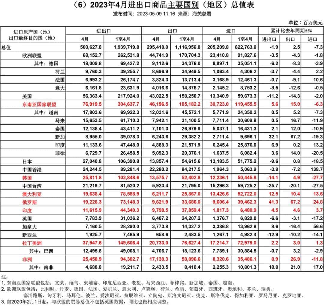 从出口主要国别看增减 从出口主要国别看增减