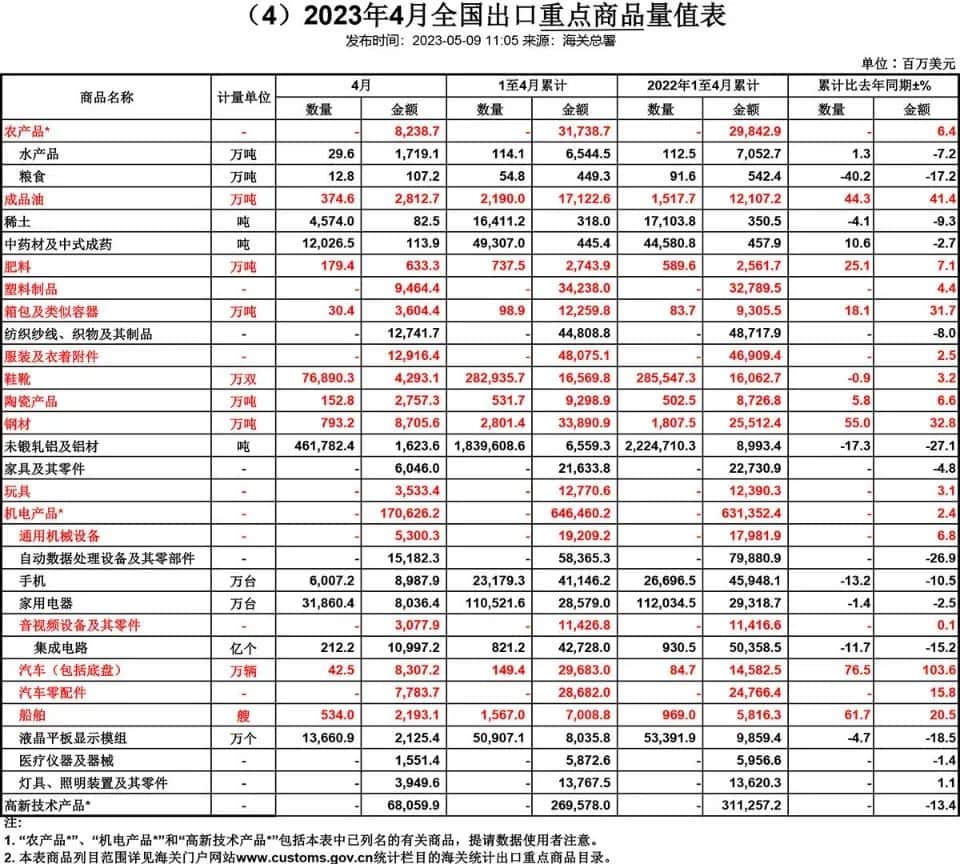 从出口重点商品看增减 从出口重点商品看增减