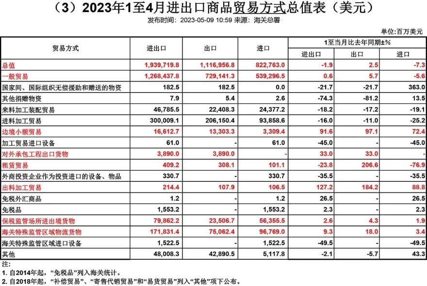 从贸易方式看增减 从贸易方式看增减