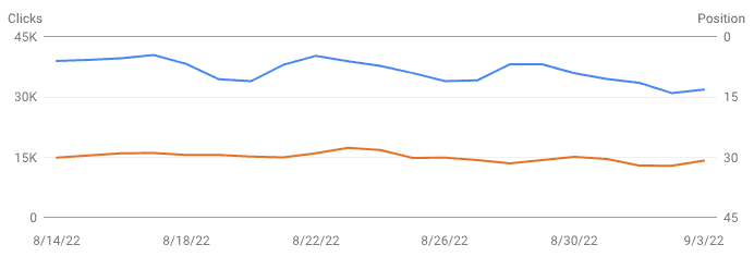 SEMRush的监控数据