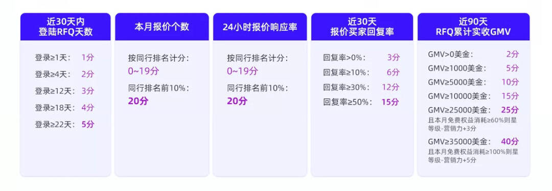 阿里巴巴国际站RFQ服务分
